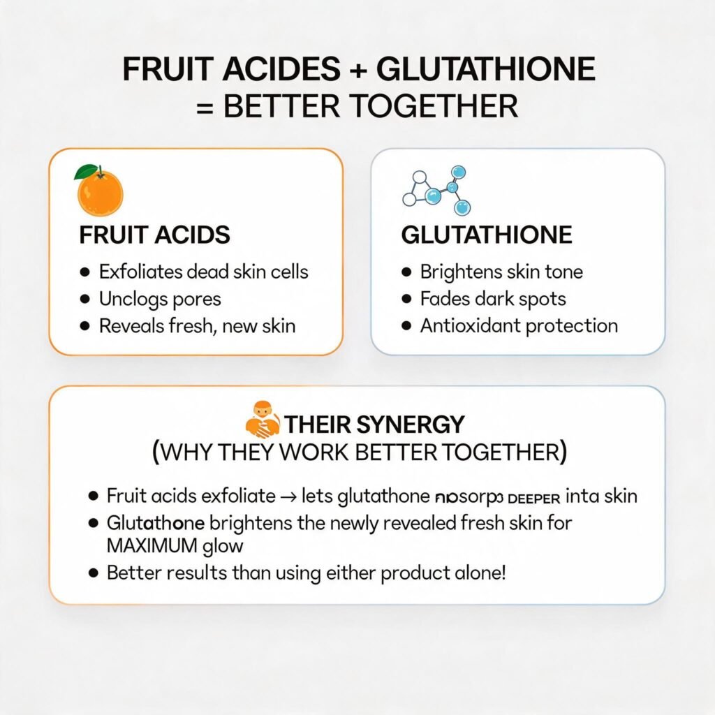 The Synergy: Why Fruit Acids and Glutathione are Better Together
If glutathione is the "protector," then fruit acids (like Glycolic, Lactic, or Malic acid) are the "pathmakers." On their own, both are fantastic. But together? They are transformative.